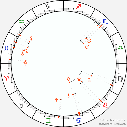Monthly Astro Calendar July 2063, Online Astrology