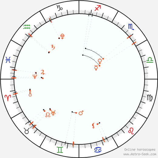 Calendario astrológico - Kasım 2022