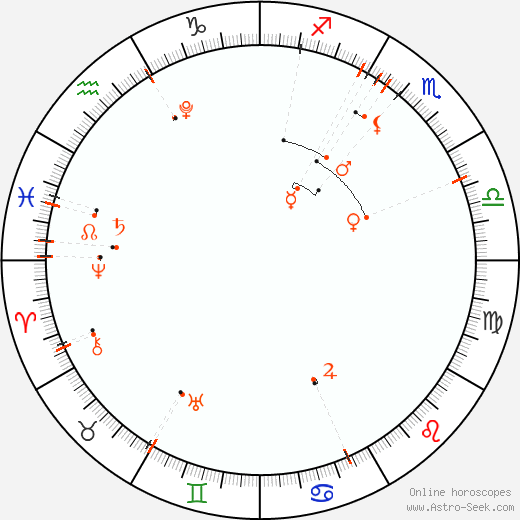 Calendario astrológico - Kasım 2025