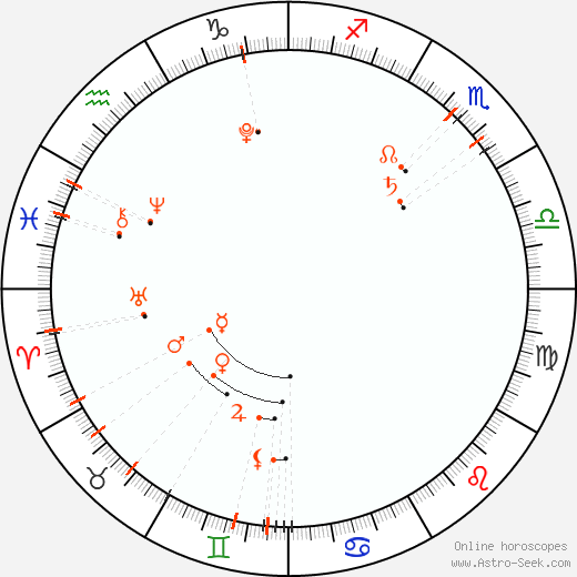 Monthly Astro Calendar Květen 2013, Online Astrology