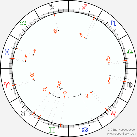 Monthly Astro Calendar Květen 2015, Online Astrology