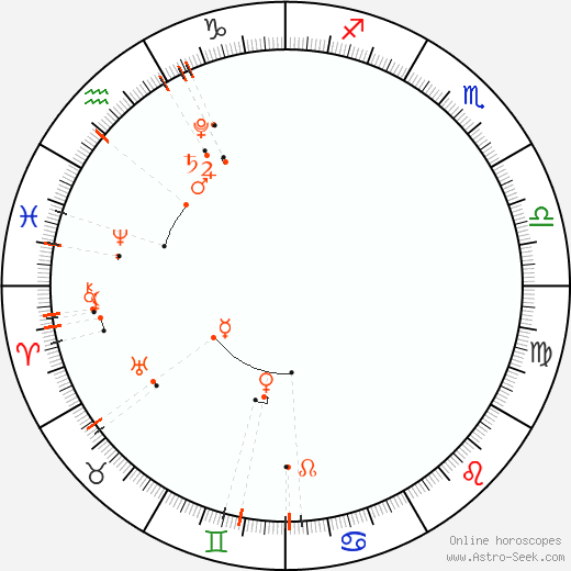 Monthly Astro Calendar Květen 2020, Online Astrology