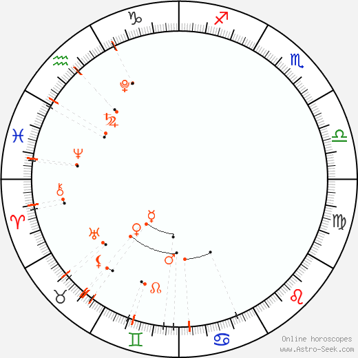 Monthly Astro Calendar Květen 2021, Online Astrology