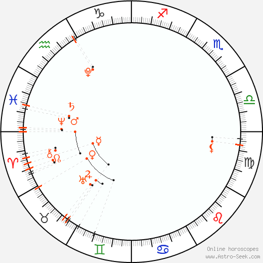 Monthly Astro Calendar Květen 2024, Online Astrology