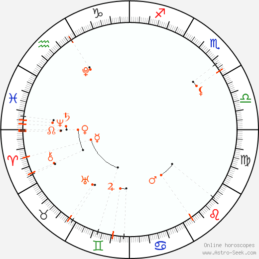Monthly Astro Calendar Květen 2025, Online Astrology