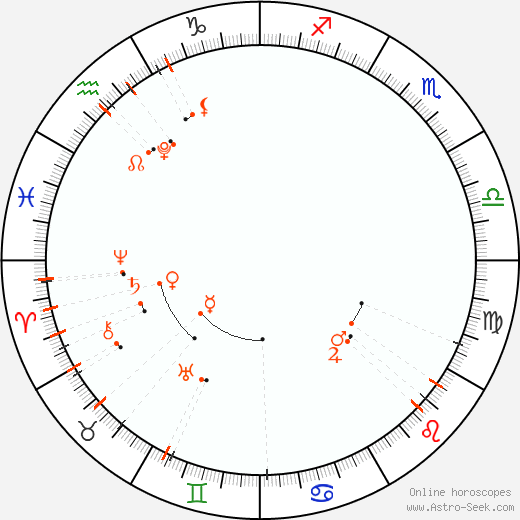 Monthly Astro Calendar Květen 2027, Online Astrology