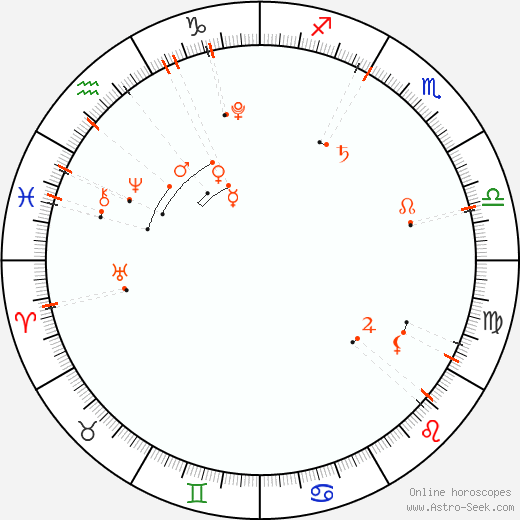 Monthly Astro Calendar Leden 2015, Online Astrology