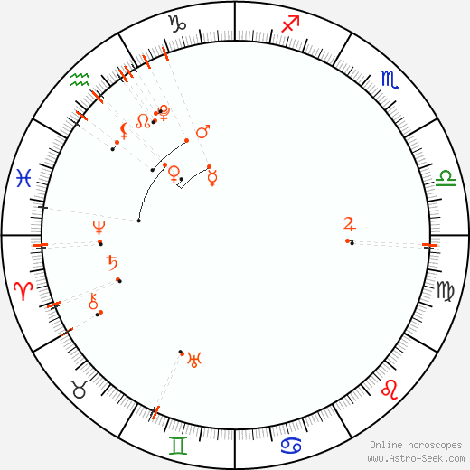 Monthly Astro Calendar Leden 2028, Online Astrology