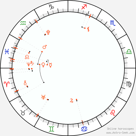 Astrologischer Kalender - März 2026