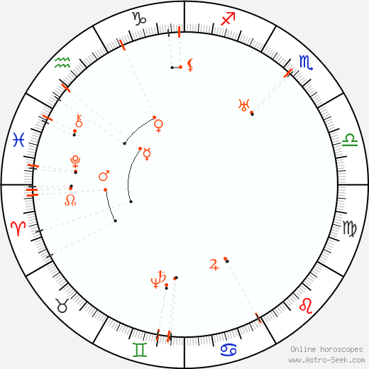 Monthly Astro Calendar March 2062, Online Astrology