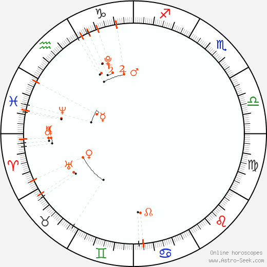 Calendário astrológico - março 2020