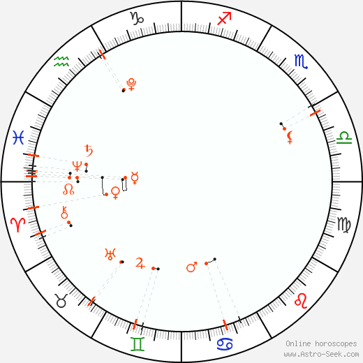 Calendário astrológico - março 2025