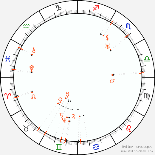 Monthly Astro Calendar May 2061, Online Astrology