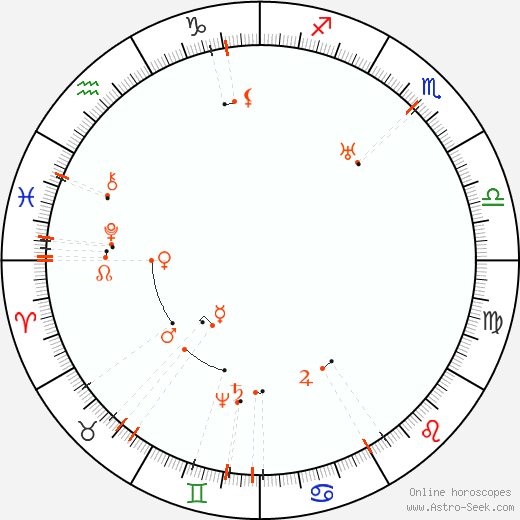 Monthly Astro Calendar May 2062, Online Astrology