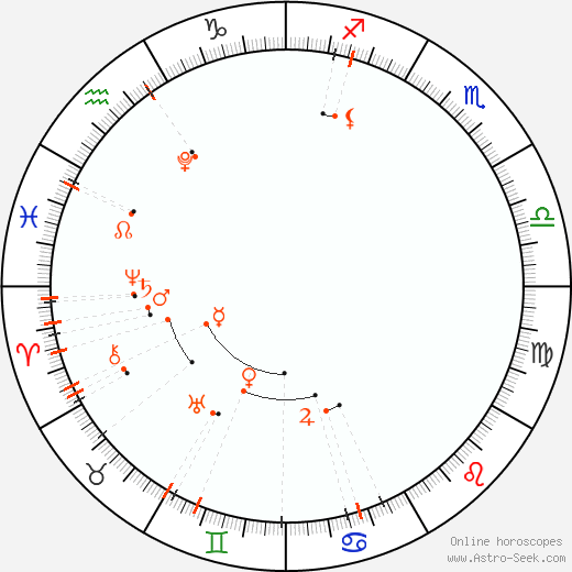 Calendario astrológico - Mayıs 2026