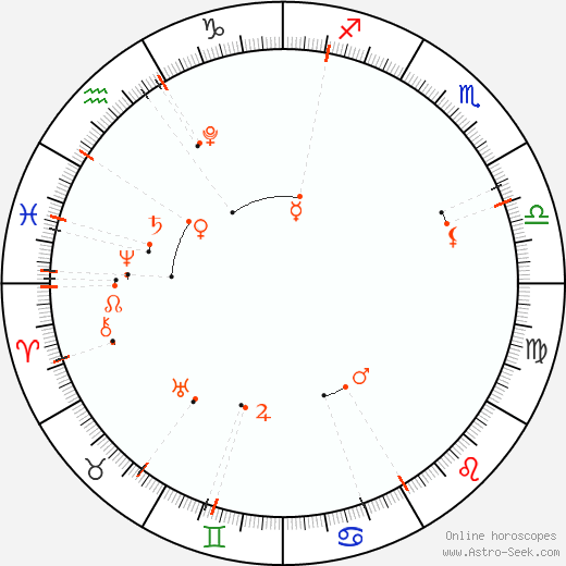 Calendario astrológico - Ocak 2025