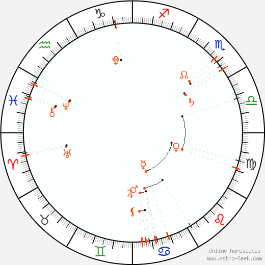 Monthly Astro Calendar Srpen 2013, Online Astrology