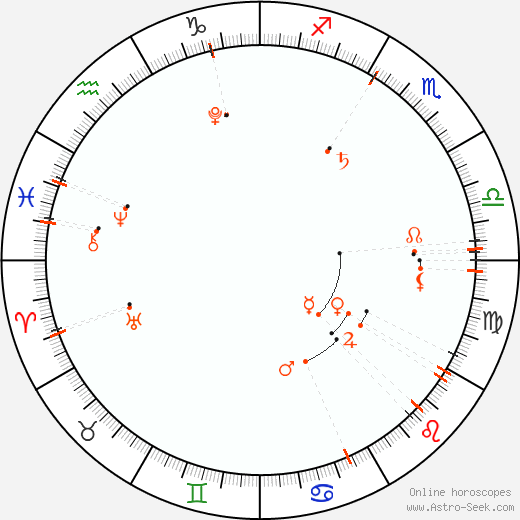 Monthly Astro Calendar Srpen 2015, Online Astrology