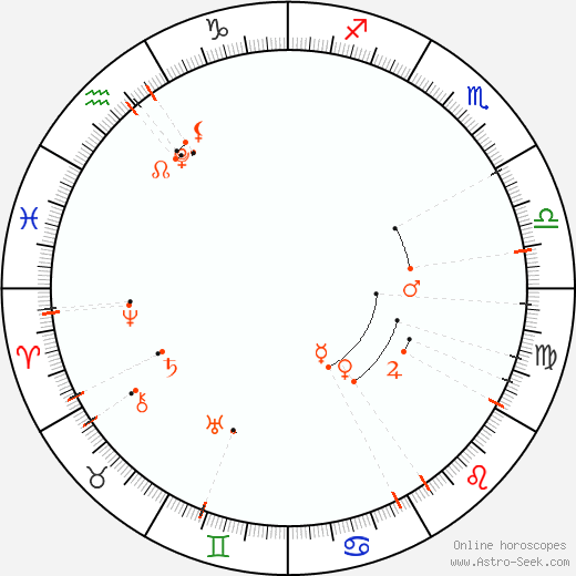 Monthly Astro Calendar Srpen 2027, Online Astrology