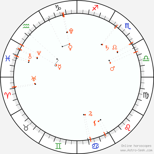 Monthly Astro Calendar Únor 2014, Online Astrology