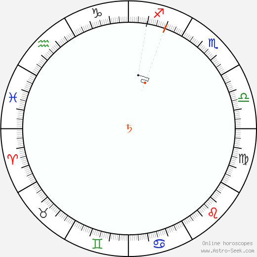 Saturno Retrograde Astro Calendar 1810