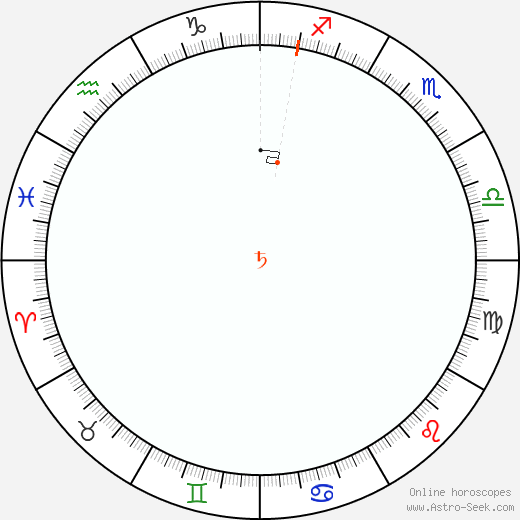 Saturno Retrograde Astro Calendar 1811