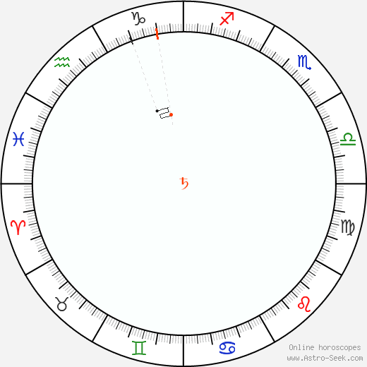 Saturno Retrograde Astro Calendar 1813