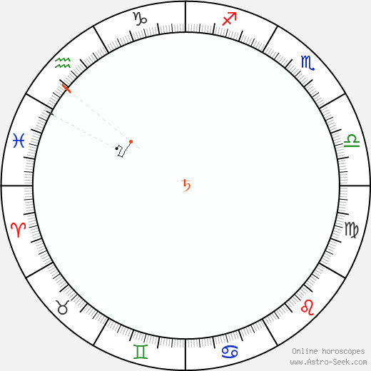 Saturno Retrograde Astro Calendar 1817