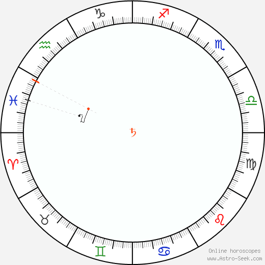 Saturno Retrograde Astro Calendar 1818