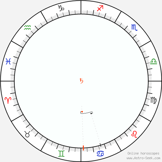 Saturno Retrograde Astro Calendar 1827