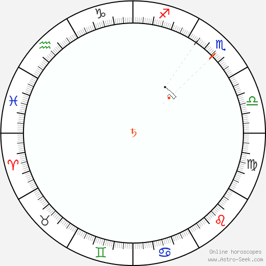 Saturno Retrograde Astro Calendar 1837