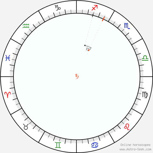 Saturno Retrograde Astro Calendar 1839