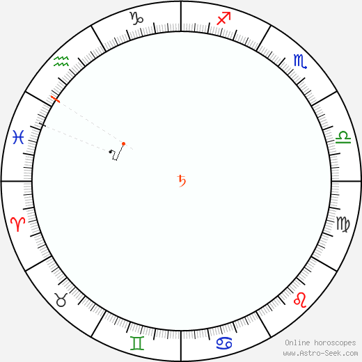 Saturno Retrograde Astro Calendar 1847