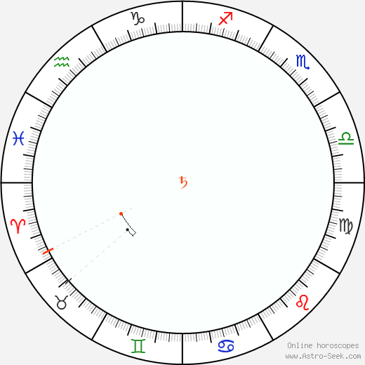 Saturno Retrograde Astro Calendar 1852