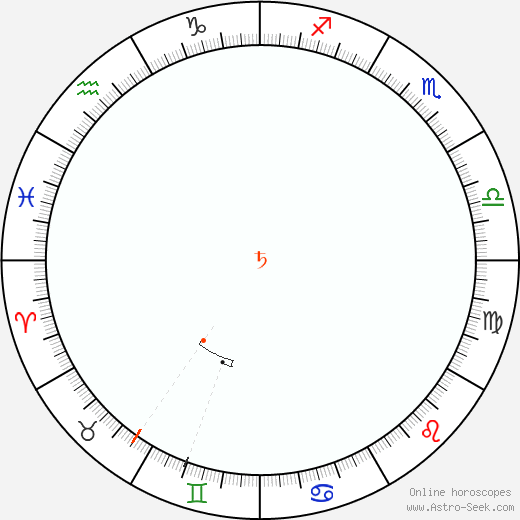 Saturno Retrograde Astro Calendar 1854