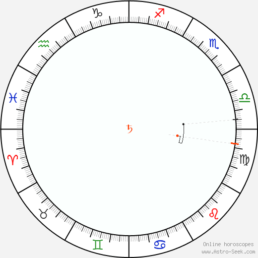 Saturno Retrograde Astro Calendar 1862