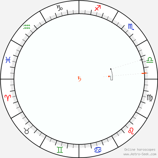Saturno Retrograde Astro Calendar 1863