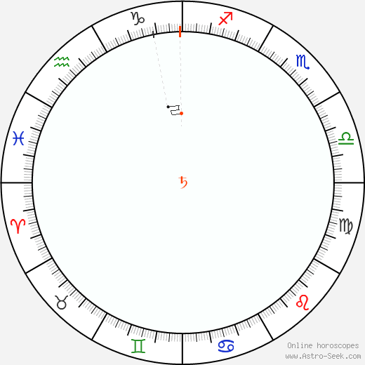 Saturno Retrograde Astro Calendar 1871