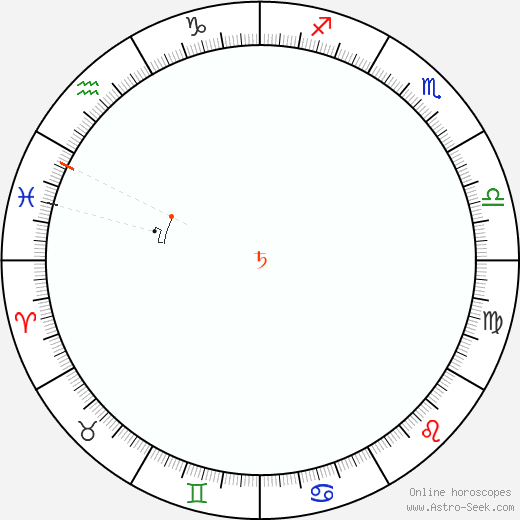 Saturno Retrograde Astro Calendar 1877