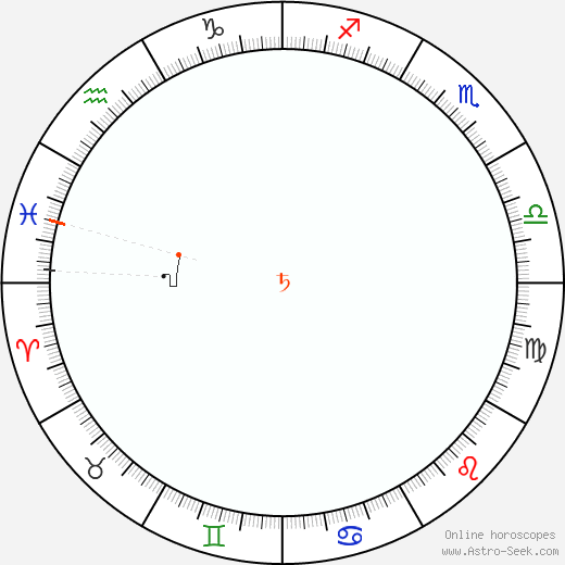 Saturno Retrograde Astro Calendar 1878