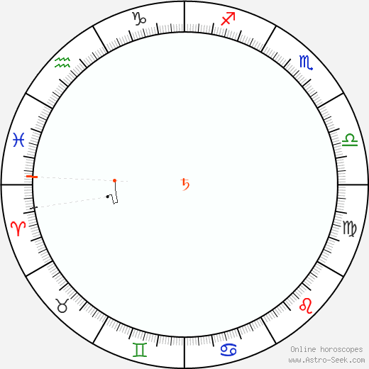 Saturno Retrograde Astro Calendar 1879