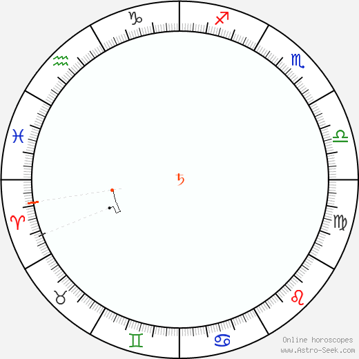 Saturno Retrograde Astro Calendar 1880