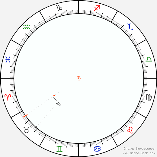 Saturno Retrograde Astro Calendar 1882