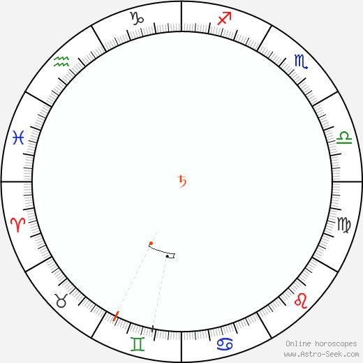 Saturno Retrograde Astro Calendar 1884