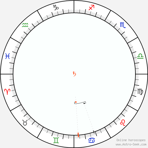 Saturno Retrograde Astro Calendar 1886
