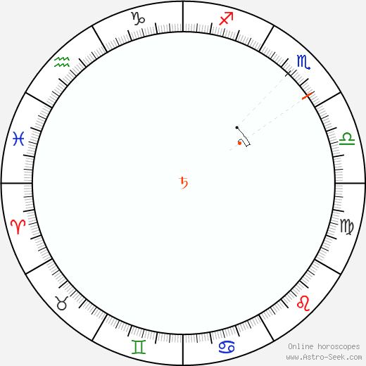 Saturno Retrograde Astro Calendar 1895