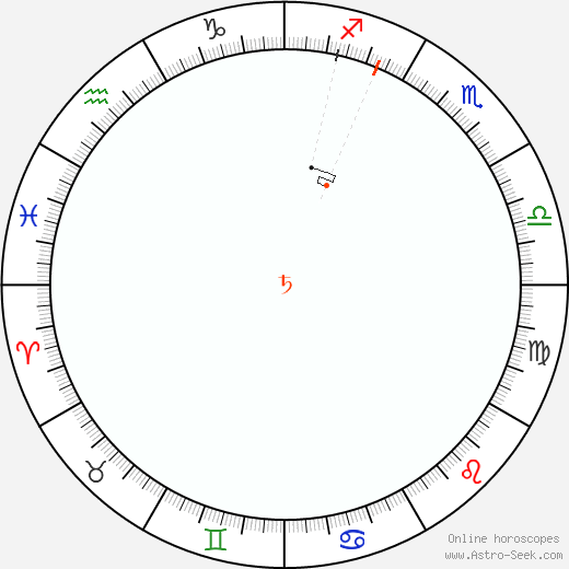 Saturno Retrograde Astro Calendar 1898