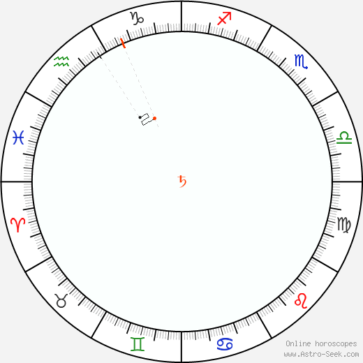 Saturno Retrograde Astro Calendar 2079