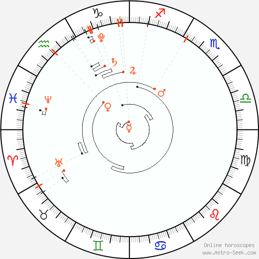 Astrologischer Kalender, Eventos astrología 2020
