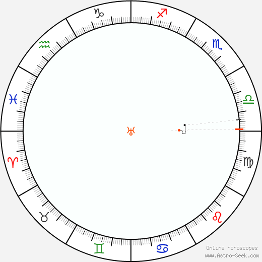 Urano Retrograde Astro Calendar 1801